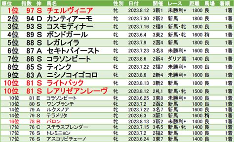 Lb指数ランキング 23 24クラシック編 20230813版 コスモス賞エコロヴァルツ、新馬ライトバック・レアリゼアンレーヴ、未勝利