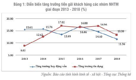 Tăng trưởng huy động vốn từ tiền gửi khách hàng tại ngân hàng thương