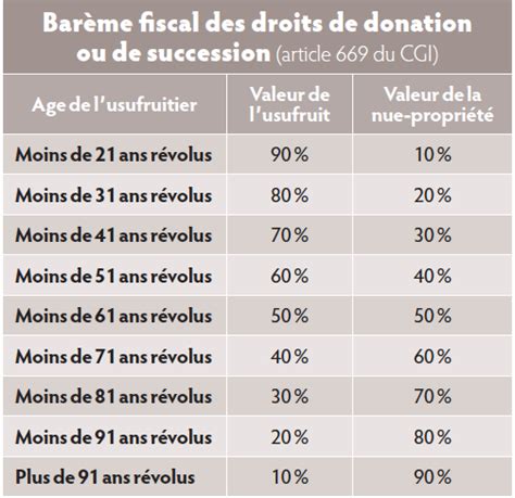 Optimiser la cession dun bien immobilier démembré Profession CGP