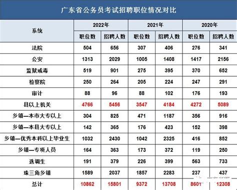 2023年广东公务员职位招录表广东公务员报考岗位表学习力