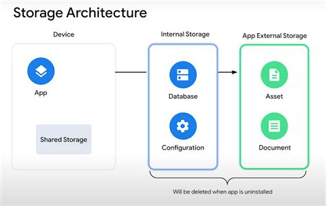 Everything About Storage On Android Droidcon