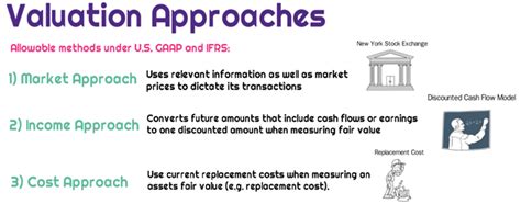 What Are The Three Valuation Methods That US GAAP Allows To Calculate