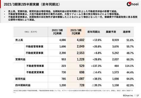 長栄不動産管理事業は大型案件・工事受注増で増収増益賃貸事業は自社物件の稼働好調更なる地域拡大へ ログミーファイナンス