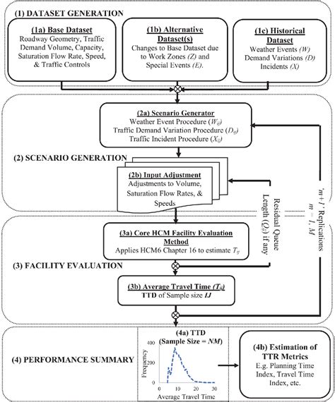 Figure 2 From Analysis Of Component Errors In The Highway Capacity