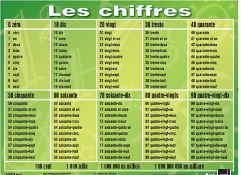 Charts - les chiffres..0 a 100, cent, mille, un million, un millard ...