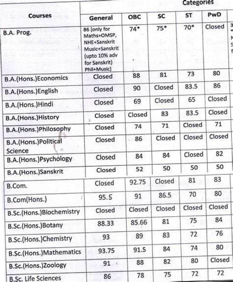 Daulat Ram College Admission and Cut Off 2018 - 4th cut off Released