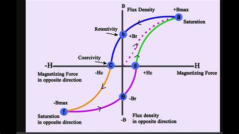 Bh Curve Hysteresis Applied Physics Cse Btech Youtube