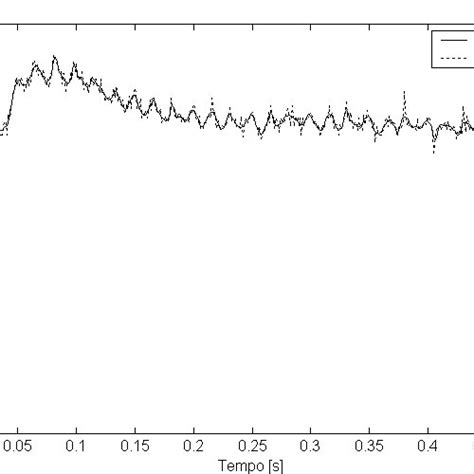 Sinal Filtrado Usando O Método De Transformada De Fourier Usando Um