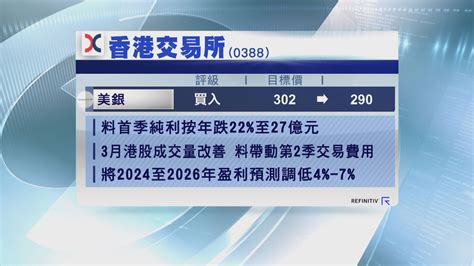 【季績前瞻】美銀料港交所少賺22 今年冇改革大動作 Now 新聞