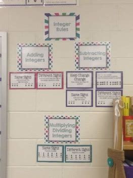 Integer Operations Rules Posters by STEM Savvy | TpT