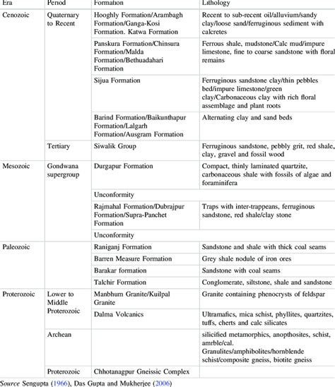 Generalized Stratigraphic Succession Of The Geological Units In The