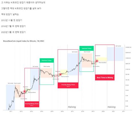 펌비트코인 반감기를 통해 본 2020년까지 가격분석 코박 코인 커뮤니티 가상화폐 정보 암호화