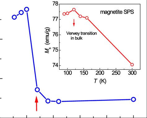 Coercive Field H C As A Function Of Temperature For The Magnetite Download Scientific