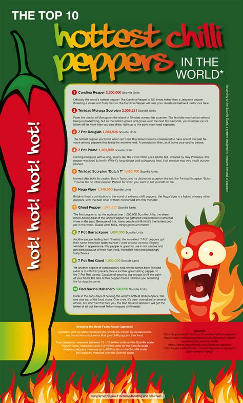 Hottest Pepper In The World Scale