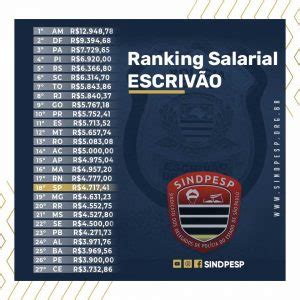 Qual é o salário de um Policial Civil por Estado?