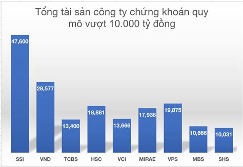 Cuộc đua VND và SSI đến hồi gay cấn Lằn ranh đỏ 12 000 tỷ đồng ai