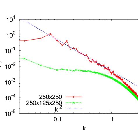 Kinetic Energy Spectrum As A Function Of The Vertical Wavenumber K