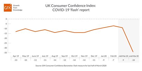 Consumer Confidence Plunges At Fastest Rate In Years Retail Gazette