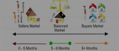 absorption rate      cyr team  real real estate
