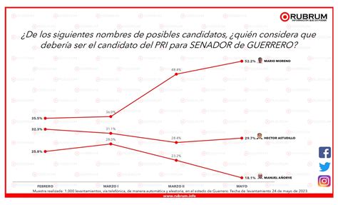 Intenci N De Voto Rumbo A La Elecci N De Senadores En Guerrero De