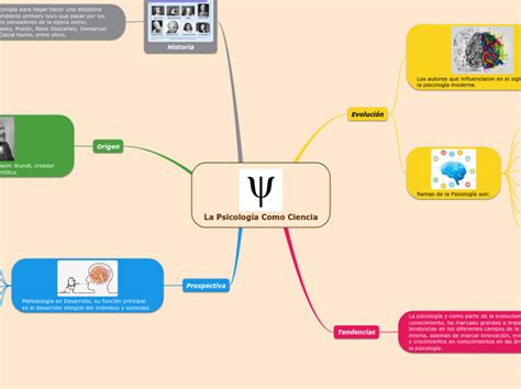 La Psicolog A Como Ciencia Mind Map