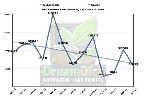 Iowa Farmland Prices For July 2023 Recent Sales Data