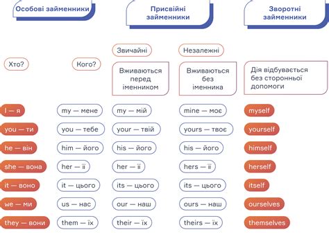 Граматика англійської мови: правила в таблицях та схемах