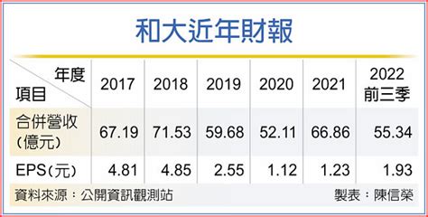 和大獲利回神 老闆加薪了 證券．權證 工商時報