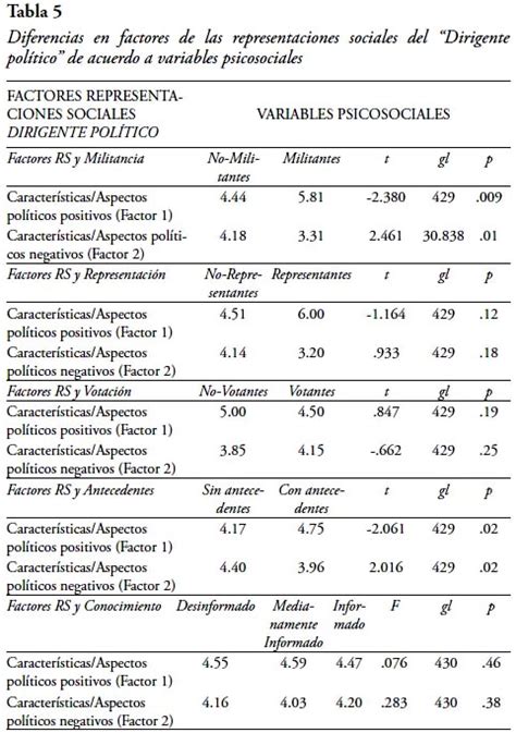 Consenso Y Divergencias En Las Representaciones Sociales De La