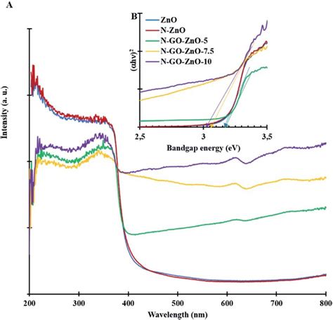 A Uv Vis Spectra And B Estimated Band Gap Energies From The Tauc