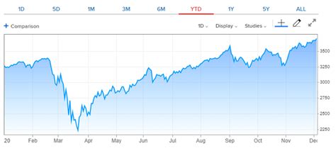 Spx Ytd Performance Springwater Wealth Management