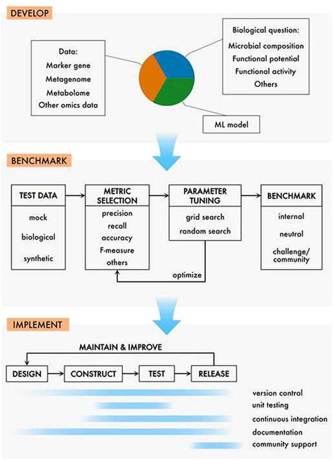 Measuring The Microbiome Best Practices For Developing And