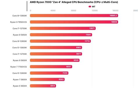 Leaked Benchmark Shows AMD 7950X Outperforming the 5950X by 40% - eTeknix