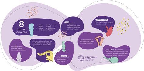 About Gynae Cancers – Australian Gynaecological Cancer Foundation