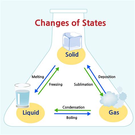 Liquid Changes Into Solid at Dorothy Logan blog
