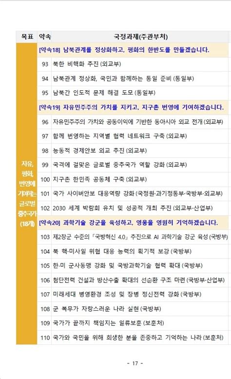 윤석열 정부 120대 국정과제 상세보기 공지사항 주튀니지 대한민국 대사관