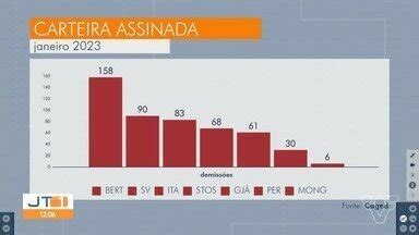 Jornal Tribuna 1ª Edição Baixada Santista registra perda de quase 400