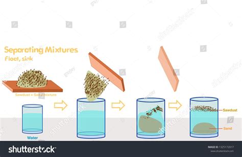 Floating,聽sinking, buoyancy. Separation of sawdust and sand flour. oil and water. Separation of ...