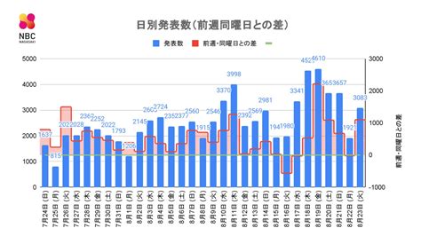 【長崎】3083人が新型コロナ陽性 死者6人に 佐世保市の児童関係施設など新規クラスター6件 Tbs News Dig