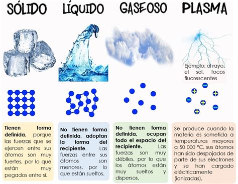 Estructura Y Estados De La Materia