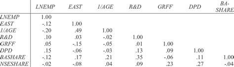 Correlation Matrix Of Exogenous Variables Download Table