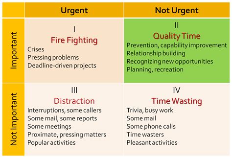 7 Habits Quadrants Source The 7 Habits Of Highly Effective Leaders