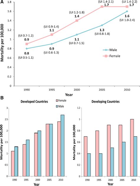 Sex Differences In Cardiac Arrhythmias Circulation Arrhythmia And Electrophysiology