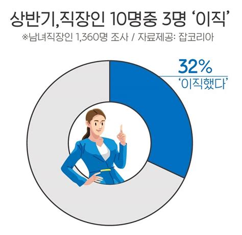 ＂상반기 직장인 10명 중 3명 이직 성공연봉 310만원↑＂