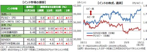 インド株式市場は堅調推移（2019年11月後半）リスク選好姿勢が強まり、最高値更新が続く 三井住友dsアセットマネジメント