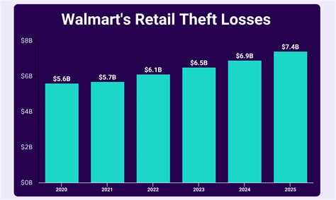 Walmart Theft Statistics You Need To Know In