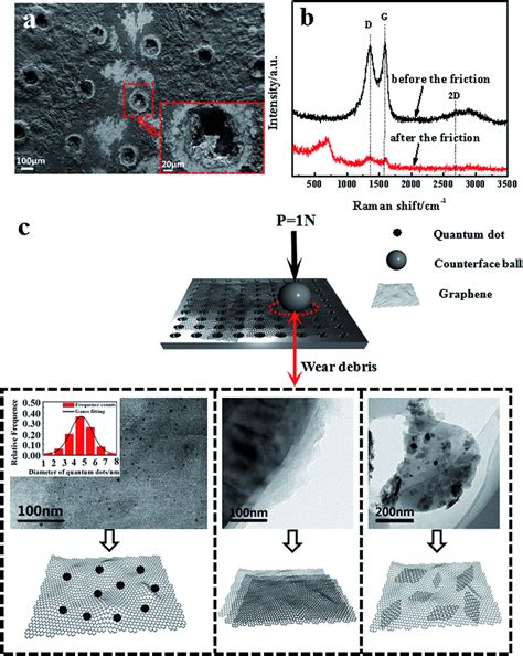 (a) Scanning electron microscopy (SEM) images of the worn surface ...