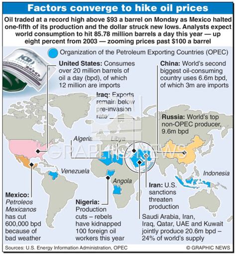 oil factors driving oil price infographic