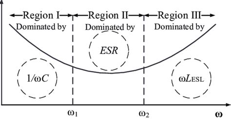 Equivalent Model And Impedance Characteristics Of Capacitors