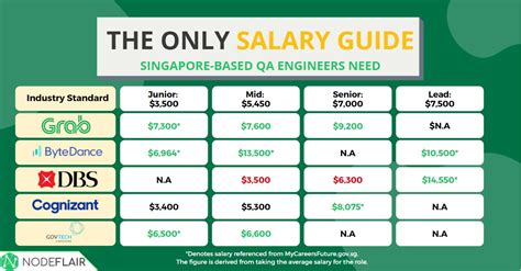 The Only Salary Guide Singapore Based Quality Assurance Qa Engineers Need